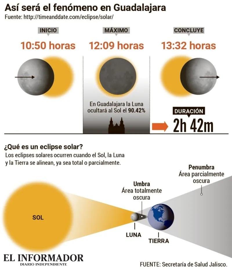 📌La ciudad se eclipsa hoy. La Universidad de Guadalajara confirmó que el fenomeno astronómico contará con un porcentaje de oscuridad que será del 90.6%. 🌘