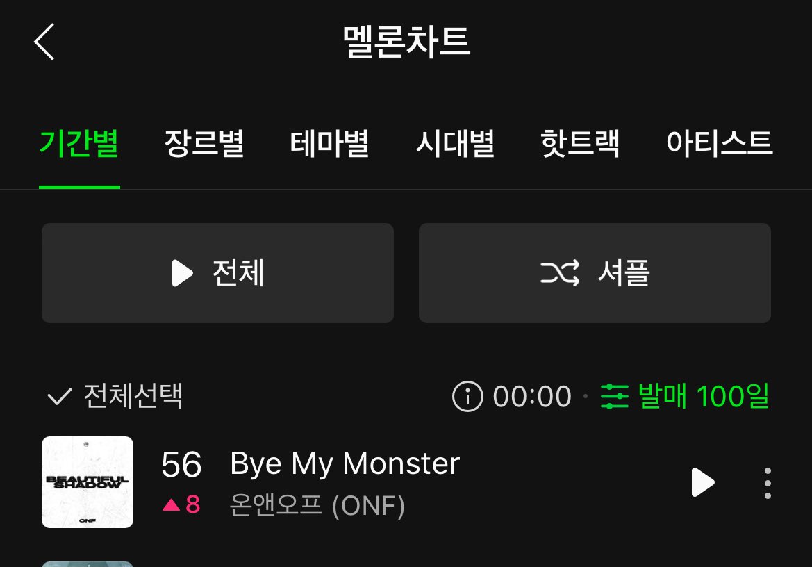 240409 #BYE_MY_MONSTER Chart as of 12am KST

Bugs: #1 ▲1
Genie: #74 ▲50
Melon Hot 100 (30 Days): #35 ▲5
Melon Hot 100 (100 Days): #56 ▲8

<a href="/WM_ONOFF/">➡ @ONF_offcl</a> #온앤오프 #ONF