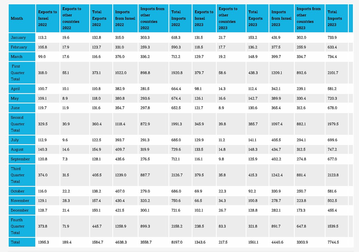 Belge isteyenler için; Filistin İstatistik Kurumu’nun verileri Filistin dışarıdan alınan her 10 malın 8’ini İsrail’den alıyor Ürettiği her 10 malın 5’ini İsrail’e satıyor ‘Ticareti kesin’ denilen müthiş fikir akıllarına gelmemiş olsa gerek Geçiniz