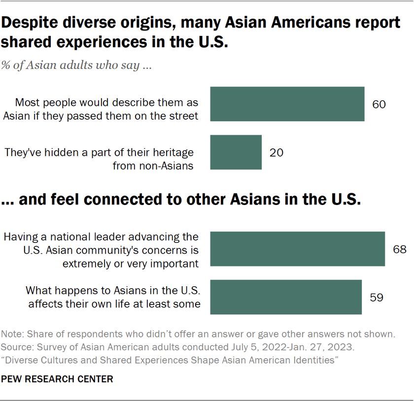 59% of Asian adults say what happens to other Asians in the U.S. affects their own lives, at least some, and 68% say it is extremely or very important to have a national leader advocating for the concerns and needs of the Asian population in the U.S. pewrsr.ch/3J3DZMP