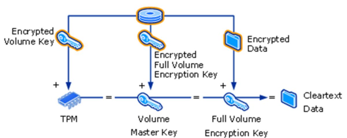 Very interesting reading on bypassing BitLocker Credits Urs Muller (@compasssecurity) blog.compass-security.com/2024/02/micros… #bitlocker