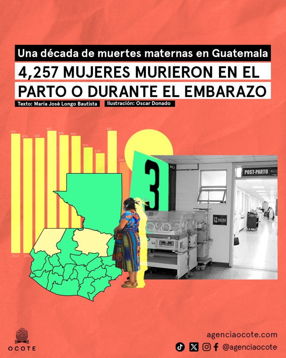 📌Una década de 4,257 mujeres que murieron por un embarazo o parto y más de 9 mil huérfanos.  En este reportaje, conoce más sobre las muertes maternas en Guatemala. ✍️ @MJLongoBautista  🔗agenciaocote.com/blog/2024/04/0…