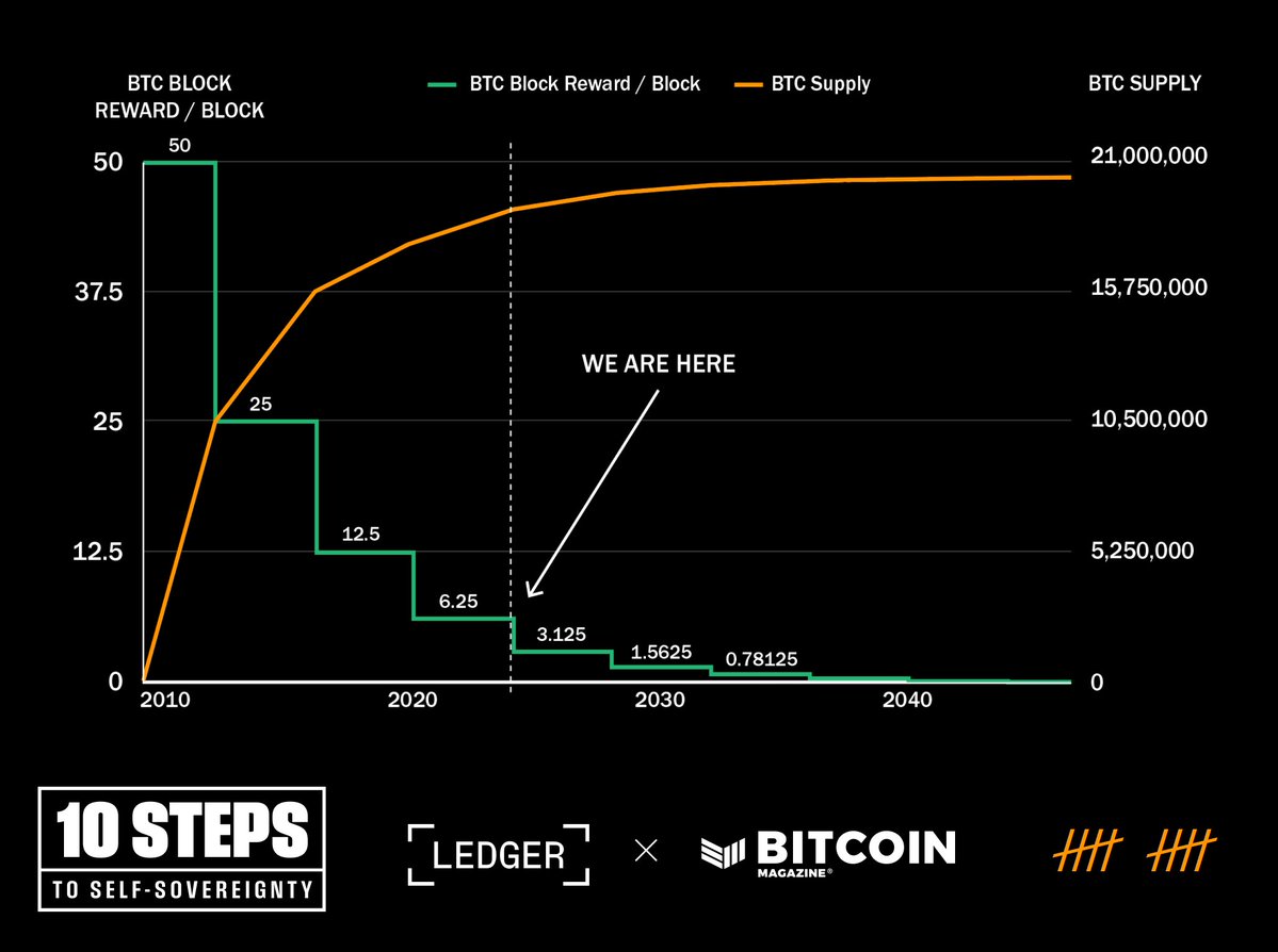 94% of the total #bitcoin supply has now been issued and the halving is in  11 days 👀 Digital scarcity at its finest 🚀