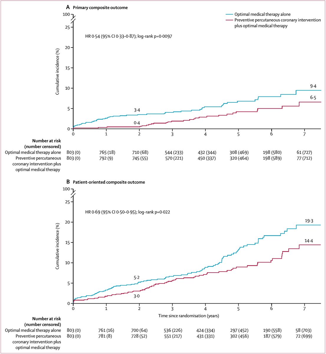 The first clinical trial to show that preventive coronary intervention in non-flow limiting but vulnerable atherosclerotic plaque reduces major adverse cardiovascular events thelancet.com/journals/lance… @TheLancet #ACC24