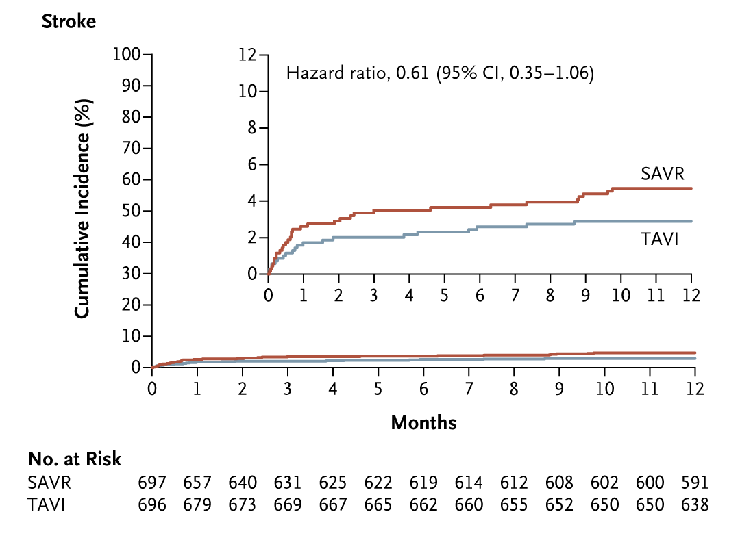 Presented today at #ACC24: 

A randomized trial that enrolled patients with severe aortic stenosis at low or intermediate surgical risk showed that TAVI was noninferior to SAVR at 1 year. Read the full DEDICATE-DZHK6 trial results: nej.md/3TLx8MT