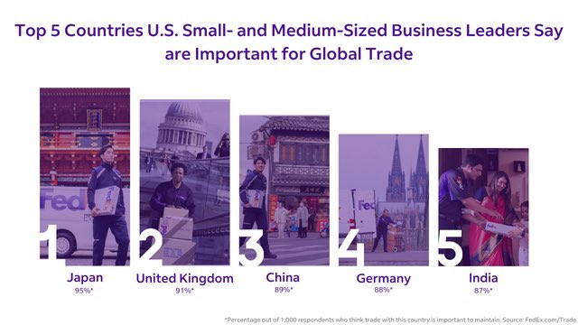 The FedEx Trade Index surveyed 1,000 U.S. small- and medium-sized business leaders about the impact of global trade, and the majority agreed that it is essential to the growth of their business. The following countries were identified by 9 out of 10 SMBs as important for the U.S.