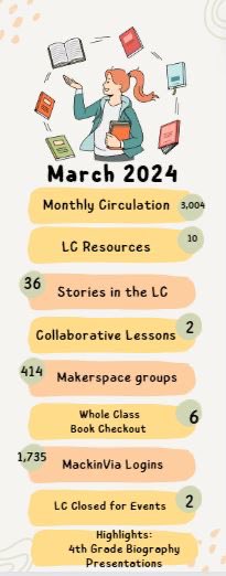 . @FreyElementary Check out the LC stats from March! #glma #CobbLMS #readFreyread