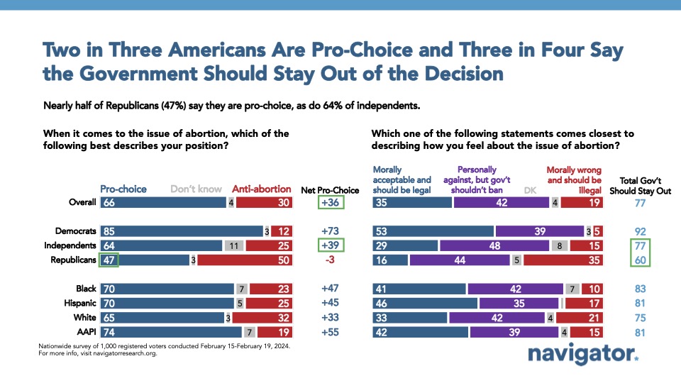 We’re a week out from Trump’s statement in support of Florida’s 6-week abortion ban. Now, he’s seeking to make abortion a states’ rights issue. However, both our national AND battleground polls have shown that Americans have remained steady in their opposition to abortion bans.