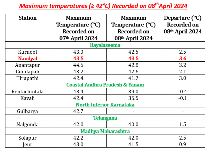 Maximum temperatures (≥ 42°C) Recorded on 08thApril 2024