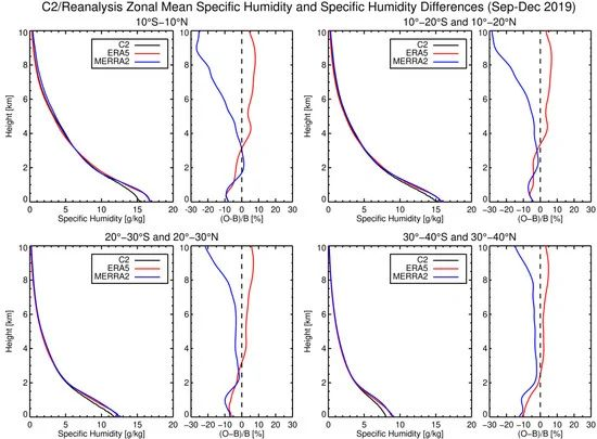 RemoteSens_MDPI's tweet photo. #MostCited
🌨Evaluation of Tropospheric Moisture Characteristics Among #COSMIC-2, #ERA5 and #MERRA-2 in the Tropics and Subtropics
by Benjamin R. Johnston, William J. Randel and Jeremiah P. Sjoberg
https://t.co/GlT4uE6RlO
#atmosphere https://t.co/J9pNbNLIhP