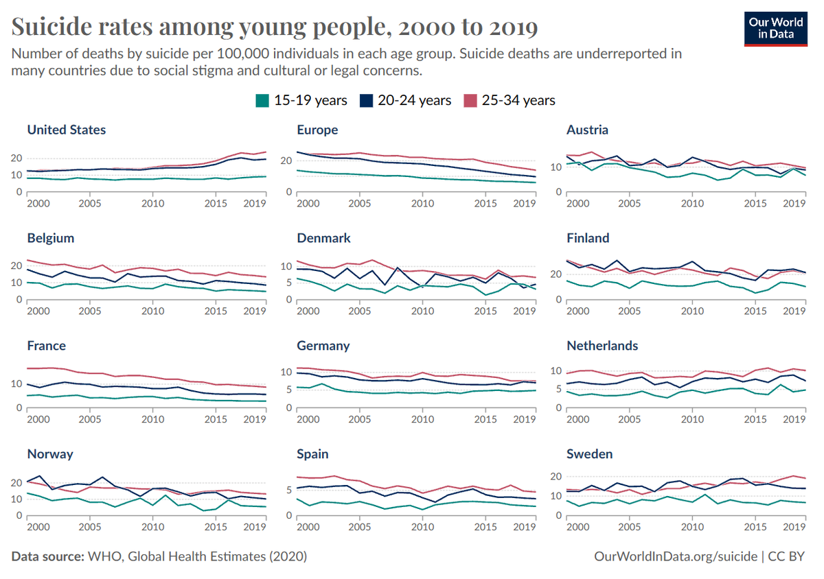 Suicide among young people, United States compared with Europe. Overall, youth suicide rates have fallen in Europe. This is probably the biggest challenge to the hypothesis of social media, smartphones, and so on, being the cause of increased youth suicides. Needs explanation.