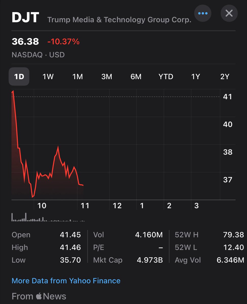 Your daily reminder: if you bought shares of DJT, you’ve been scammed.