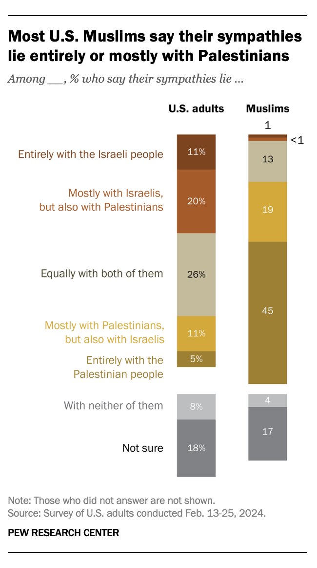 How U.S. Muslims are experiencing the #IsraelHamasWar: - 64% say their sympathies lie entirely or mostly with the Palestinian people. - Among the larger American public, 16% are entirely or mostly sympathetic to the Palestinian people. Via @pewresearch pewrsr.ch/3TJQzFF