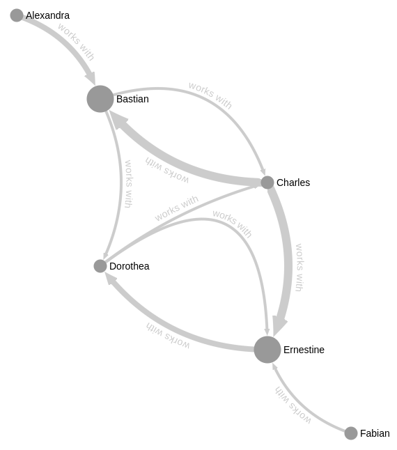 Just added support for curved arrows in @sigma/edge-curve 🏹
- npmjs.com/package/@sigma…
- sigmajs.org/storybook/?pat…