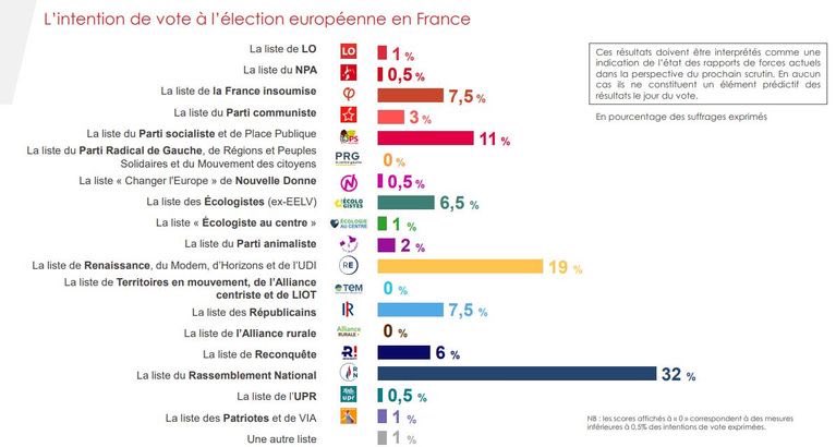 #Européennes2024 @IfopOpinion rolling ⚫️#RN 32% 🟡#RE 19% 🔴#PS 11% 🟤#LFI 7,5% 🔵#LR 7,5% 🟢#EÉLV 6,5% ⚫️#RCQ 6% — 🔴#PCF 3% ⚪️#PA 2% 🟢#ÉAC 1% ⚫️#LP 1% 🟤#LO 1% 🔴#ND 0,5% 🟤#NPA 0,5% ⚫️#UPR 0,5% 🟣#TeM 0% 🟣#PRG 0% ⚫️#AR 0% tf1info.fr/elections/sond…