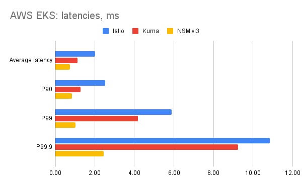 K8sArchitect's tweet image. The article evaluates Istio, Kuma, and NSM&apos;s performance in multi-cluster setups, measuring queries per second and latency

Spoiler alert: NSM outperforms both, with Kuma leading over Istio

➜ dev.to/pragmagic/test…