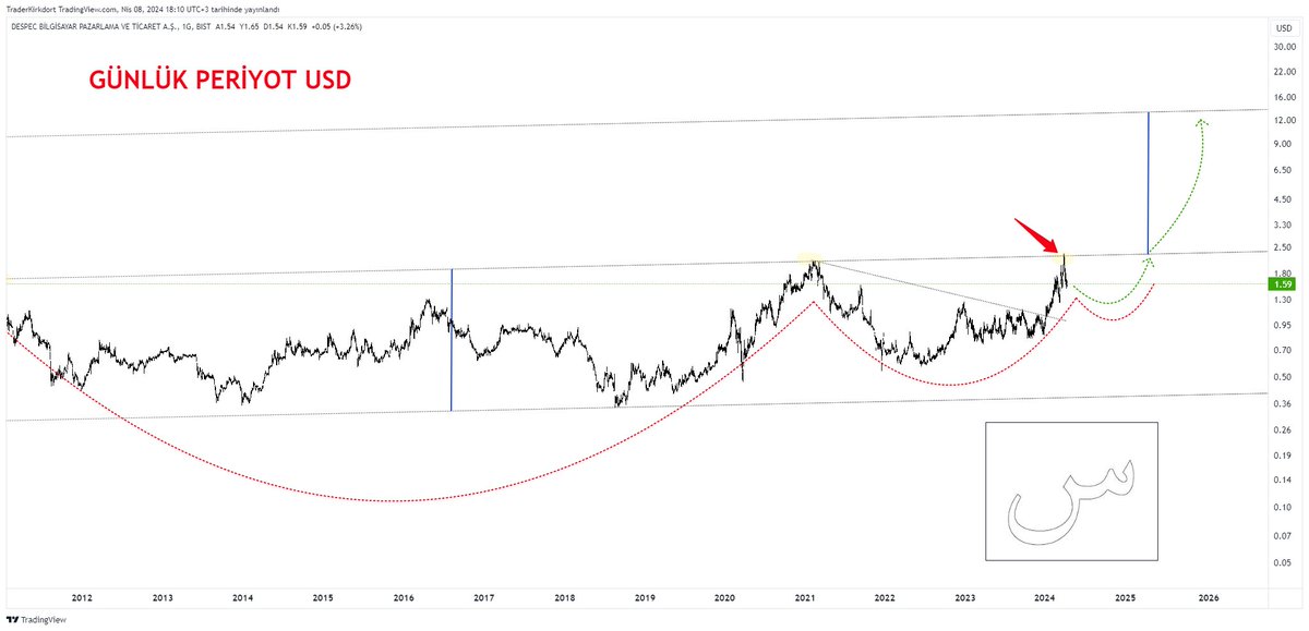 #DESPC USD 

-Olası senaryo