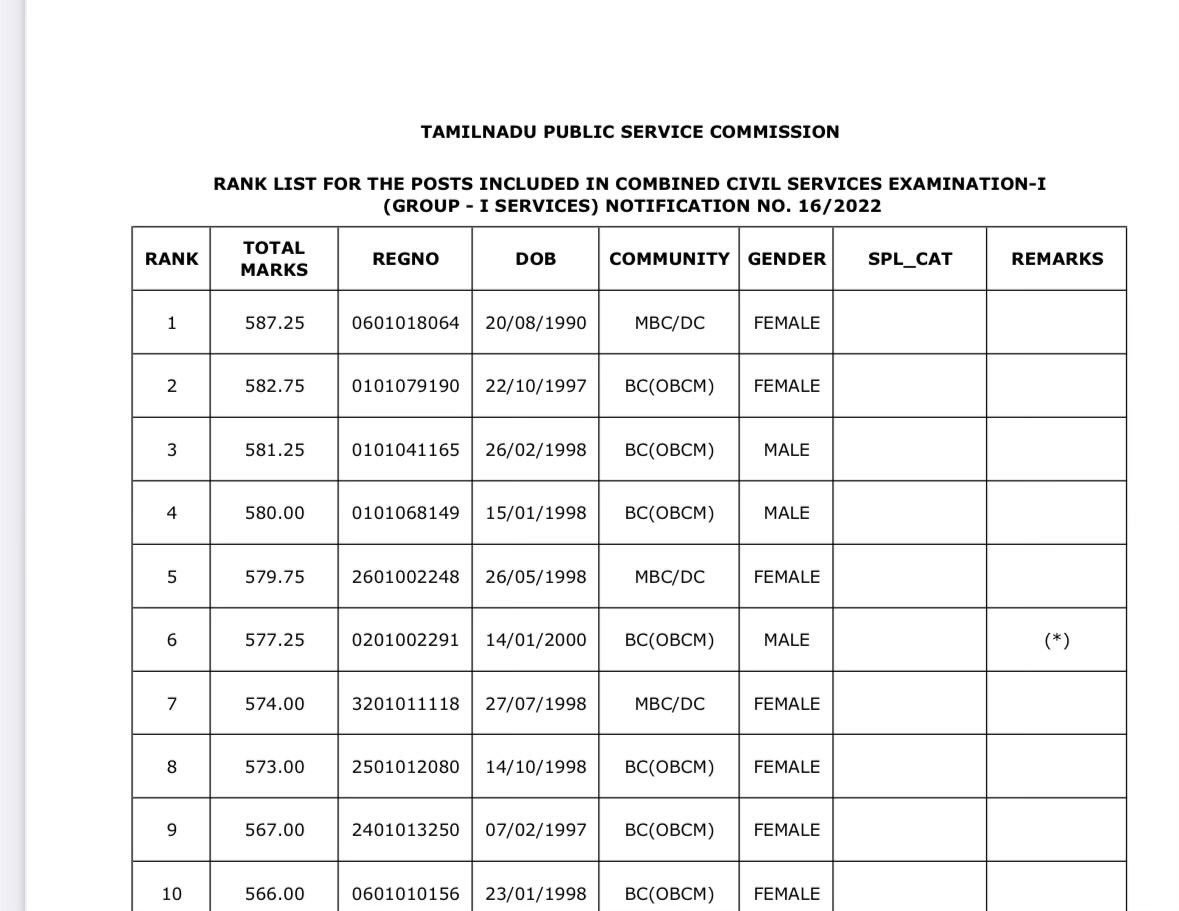 Here’s 
Rank List for #Group1 
#CombinedCivilServices1

tnpsc.gov.in/document/Oralt…

#TNPSC #RankList #TamilNadu #TamilNaduJobs #TNGovt 

The TOP TEN 👇🏽