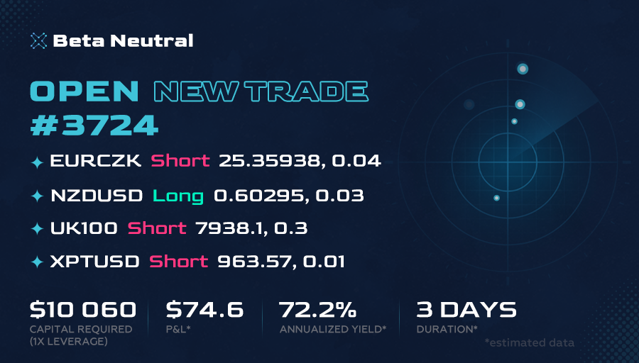 Beta_Neutral_'s tweet photo. 🔔 Open New Trade! 📈
▪ EURCZK ▪ #NZDUSD ▪ #UK100 ▪ XPTUSD

Maximize your profits with the signals of our trading system. Subscribe and try our trading system in action.

#Investing #FX #AITrading #DayTrading #ForexSignals #ForexTrader #Algo https://t.co/sRuu9MEMVH