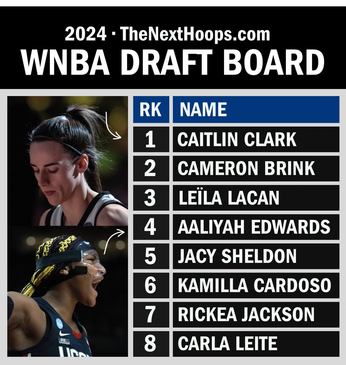 Our 2024 WNBA Draft Board is live! @TheNextHoops

📂 15+ In-Depth Prospect Breakdowns 
✈️ Top International Prospects
⭐️ Stylistic Comparisons
&amp; more

Read here: thenexthoops.com/wnba/2024-wnba…