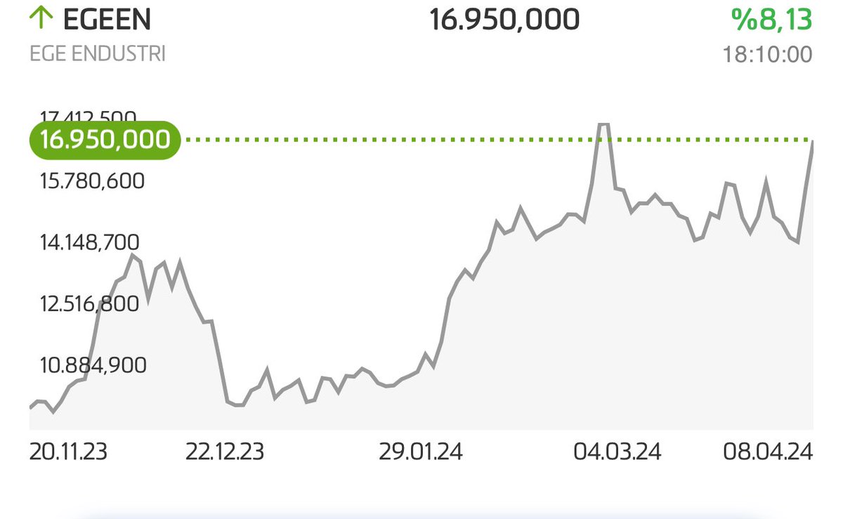 #EGEEN daha ne diyelim 4 binden beri öneriyoruz. KY alamayınca güzel gidiyor. Hedefler büyük 100 bin olması dileği ile….