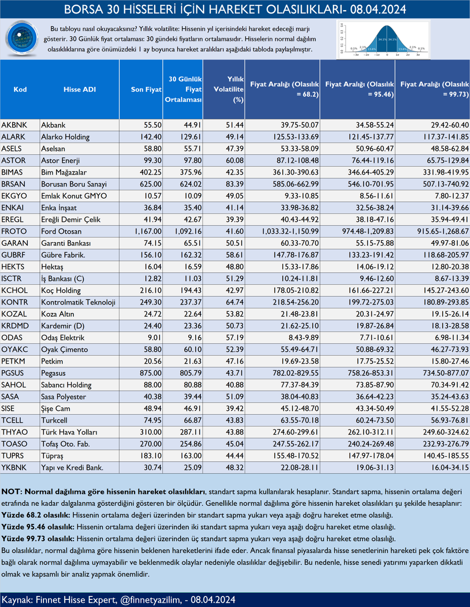 BORSA 30 HİSSELERİ İÇİN HAREKET OLASILIKLARI- 08.04.2024 #AKBNK #ALARK #ARCLK #ASELS #ASTOR #BIMAS #EKGYO #ENKAI #EREGL #FROTO #GARAN #GUBRF #HEKTS #ISCTR #KRDMD #KCHOL #KOZAL #KOZAA #ODAS #PGSUS #PETKM #SAHOL #SASA #SISE #TAVHL #TOASO #TCELL #TUPRS #THYAO #YKBNK