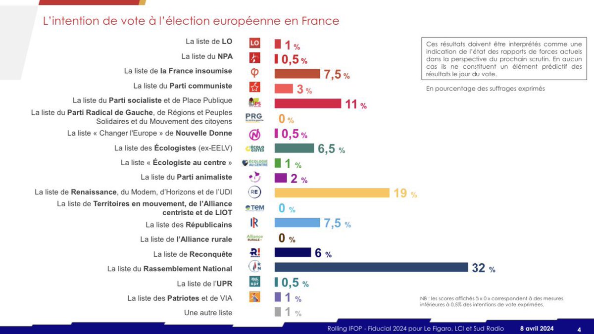 38 % pour l’extrême droite aux élections européennes si l’on ajoute les intentions de vote des listes RN / Bardella (32 %) et Reconquête / Maréchal (6 %). @IfopOpinion @Le_Figaro