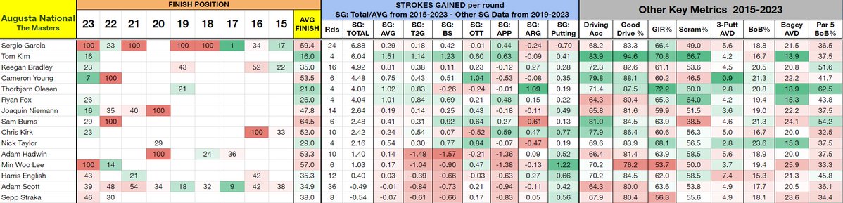 PGASplits101's tweet photo. Course history at Augusta National for #TheMasters 

⛳️Includes average finish position and Strokes Gained Total per round back to 2015. Players are sorted by SG: Total.

⛳️Also includes full Strokes Gained data back to 2019.

⛳️Other key course metrics like Good Drive %, etc, go back to 2015.

THE most predictive annual course on Tour by a huge margin.

Get a downloadable version of this sheet and all of my analysis, charts, articles, and "The Rabbit Hole" for the entire season for just $5.
          
➡️https://t.co/NqAsXmT94N