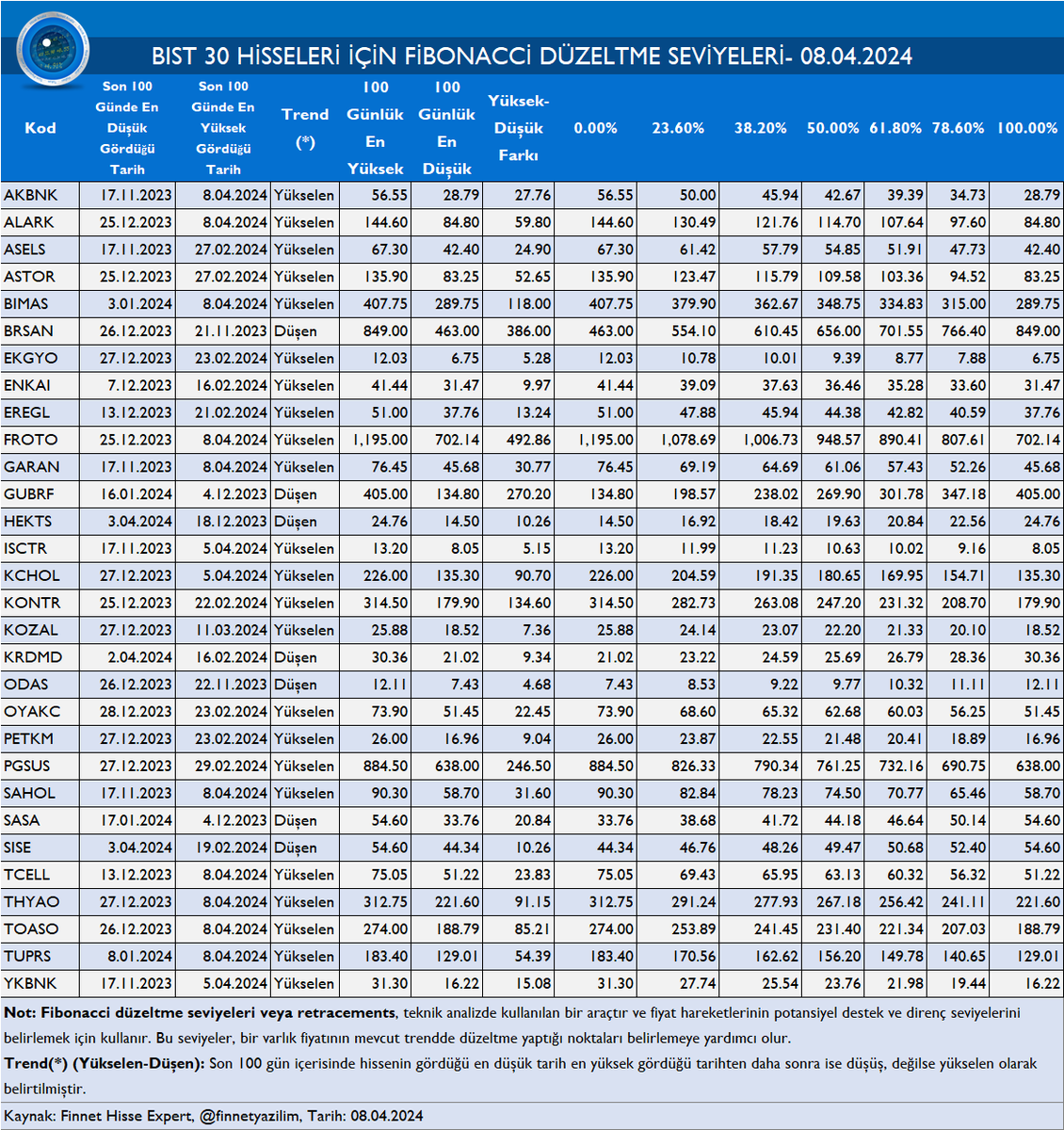 BIST 30 HİSSELERİ İÇİN FİBONACCİ DÜZELTME SEVİYELERİ- 08.04.2024 #AKBNK #ALARK #ARCLK #ASELS #ASTOR #BIMAS #EKGYO #ENKAI #EREGL #FROTO #GARAN #GUBRF #HEKTS #ISCTR #KRDMD #KCHOL #KOZAL #KOZAA #ODAS #PGSUS #PETKM #SAHOL #SASA #SISE #TAVHL #TOASO #TCELL #TUPRS #THYAO #YKBNK