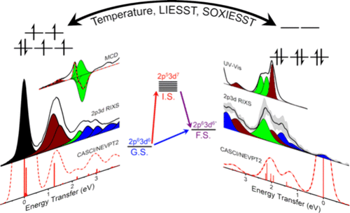 Correlating Valence and 2p3d RIXS Spectroscopies: A Ligand-Field Study of Spin-Crossover Iron(II) | Inorganic Chemistry pubs.acs.org/doi/10.1021/ac… DeBeer and co-workers @InorgChem #iroin #valence #2p3d_TIXS #LIESST #SQUID #MCD #CASCI_NEVPT2 #SCO #HS #LS