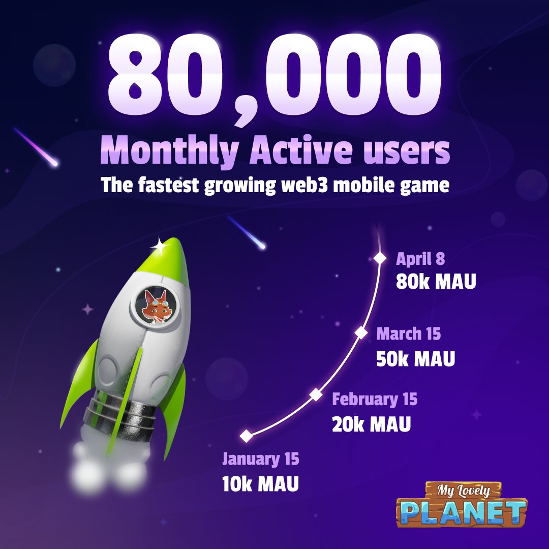 Dear Lovely Family,

We have reached 80,000 Monthly Active Players 🚀

Next stop, 90k MAU 💥

Fasten your seatbelts ⚡

#Web3Gaming
#RealWorldImpact