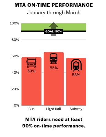 MTA's inability to provide reliable service continues to demoralize current riders, discourage new riders & damage the Baltimore region. Baltimore needs #BetterTransitNOW @baltpop @LN4S