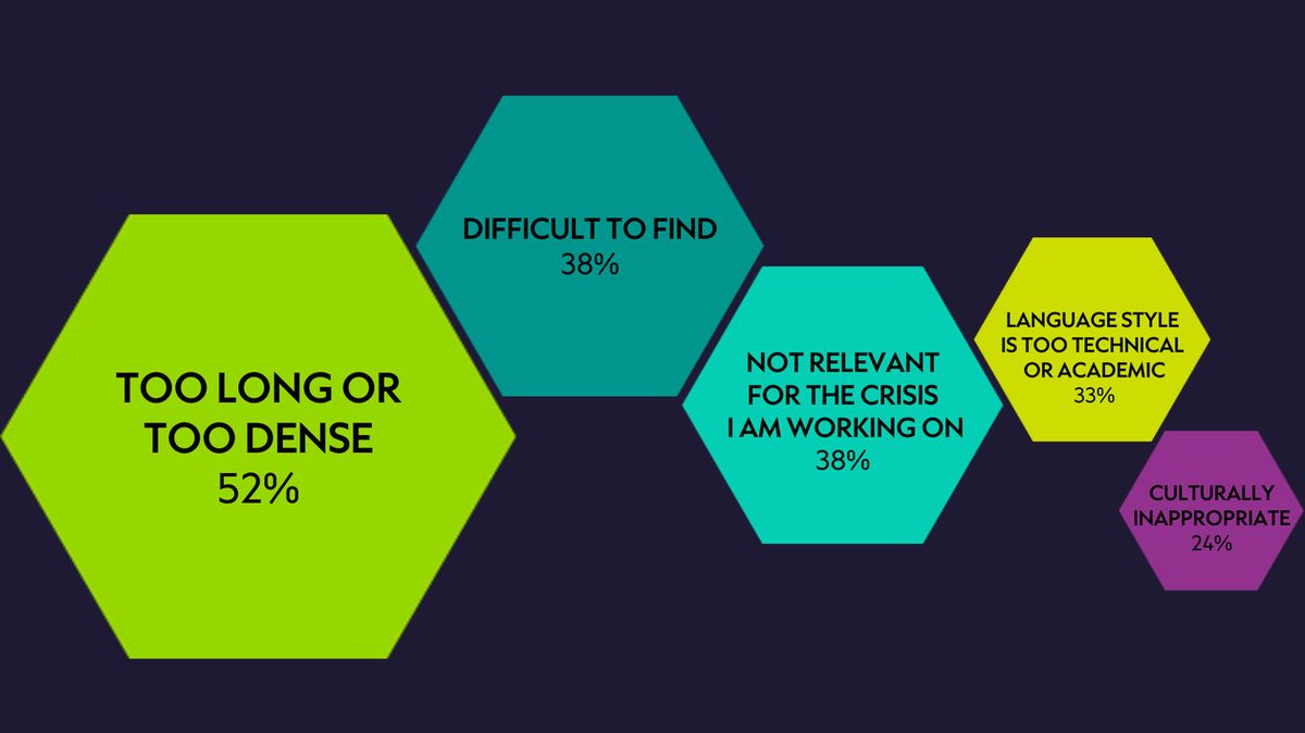 How do humanitarians yearn to learn? In p'ship with @devex, @ALNAP surveyed >1000 humanitarians in diff roles for diff orgs globally to uncover trends in how learning & knowledge-sharing takes place across the sector. Read more about the findings: alnap.org/humanitarian-r…