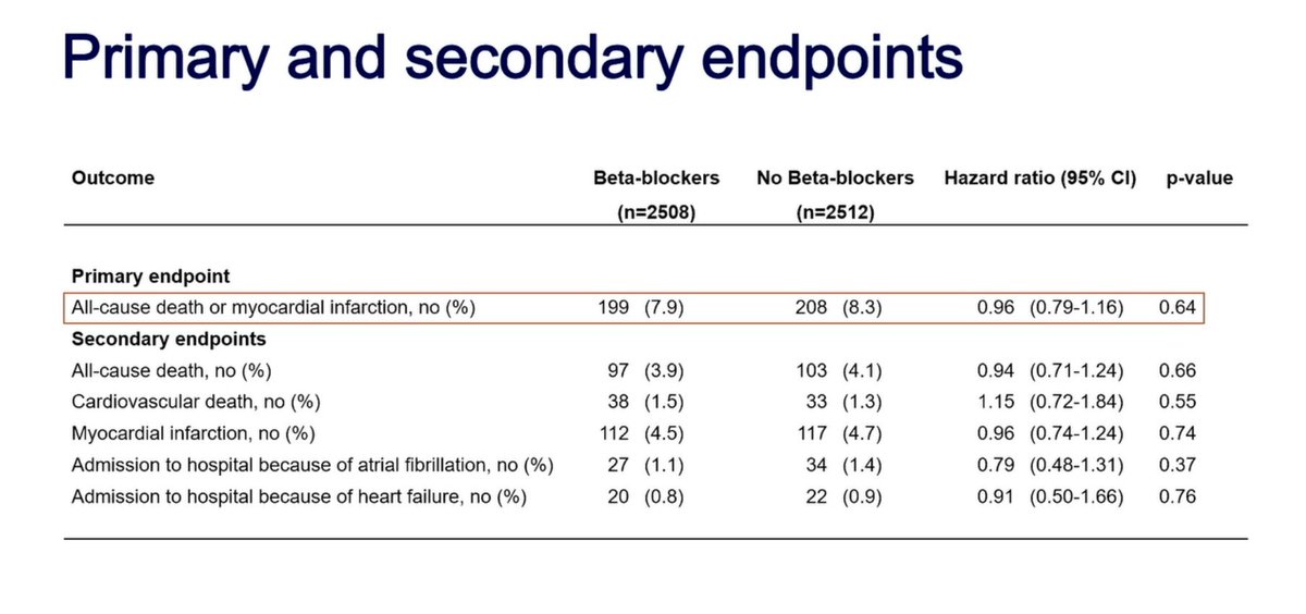 Katharine Yang (@thekatyang) on Twitter photo #ACC24 Late Breaking Trial: REDUCE-AMI
- Approx 5000 patients who were post MI and had LVEF >= 50% were randomized to beta blocker vs. no blocker
- Median follow-up of 3.5 years
- No difference in primary endpoint of all-cause death or MI, or secondary endpoints!
<a href="/CardiacTrials/">Cardiac Trials</a> #ACC24 Late Breaking Trial: REDUCE-AMI
- Approx 5000 patients who were post MI and had LVEF >= 50% were randomized to beta blocker vs. no blocker
- Median follow-up of 3.5 years
- No difference in primary endpoint of all-cause death or MI, or secondary endpoints!
<a href="/CardiacTrials/">Cardiac Trials</a>