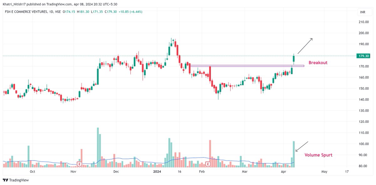 7 Breakout Stocks that are ready for 5-10 % move in upcoming days/weeks 📊 Do not miss ❌ Keep them in Focus🚨 🧵MEGA THREAD 🔽 ---------------------- (Bookmark it) 🔖 1. #Nykaa #Swingtrading #PriceAction #stocks #stockstowatch #trading #BreakoutSoon