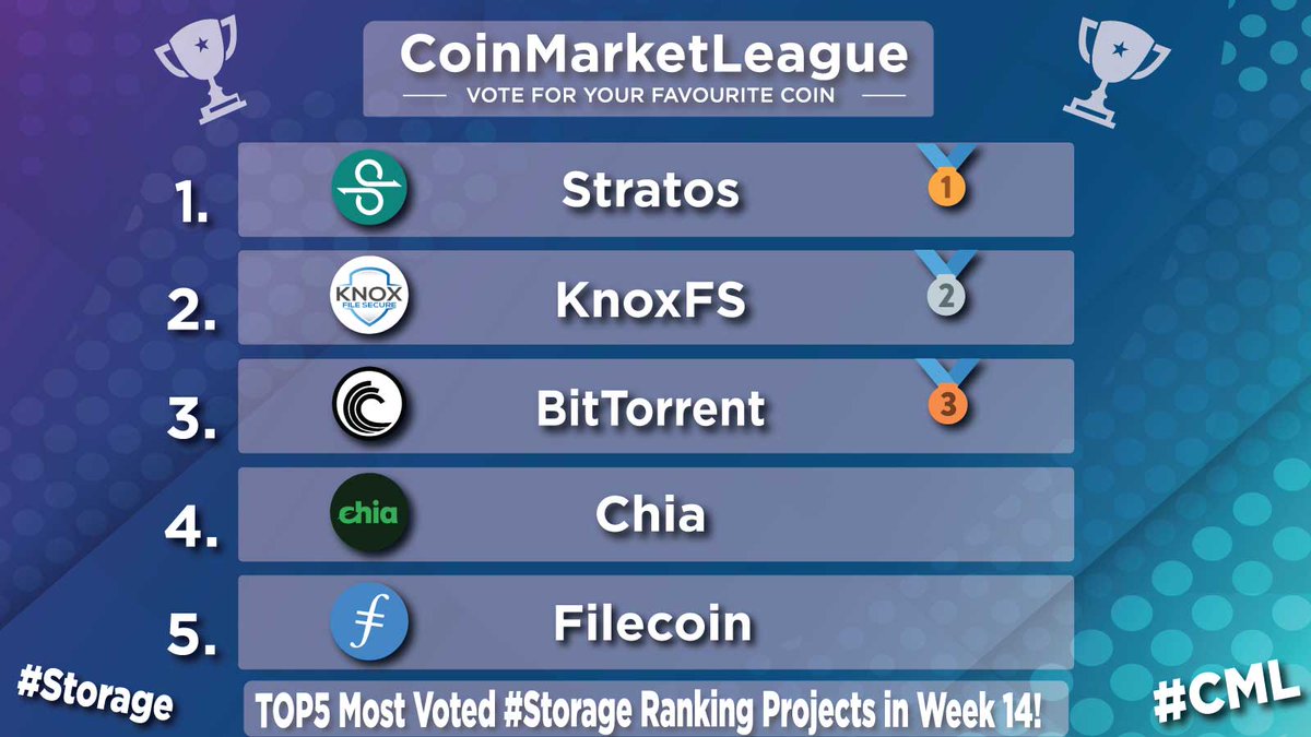 TOP5 Most Voted #Storage Ranking Projects - Week 14 🔥 🥇 $STOS @Stratos_Network 🥈 $KFX @OKnoxfs 🥉 $BTT @BitTorrent 4️⃣ $XCH @chia_project 5️⃣ $FIL @Filecoin