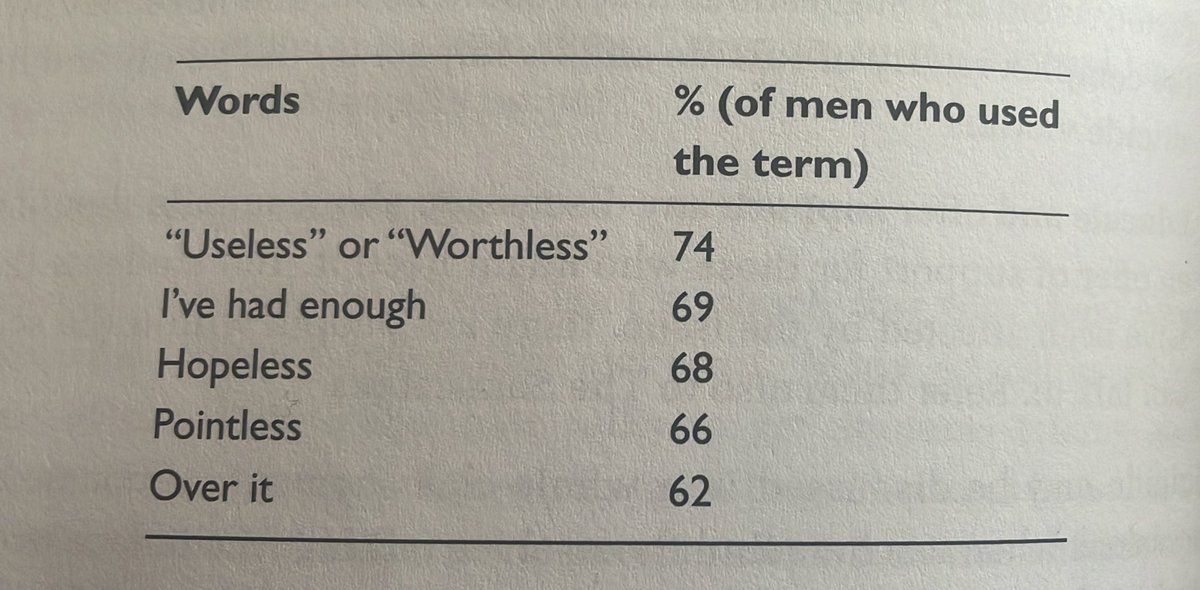 An Australian study surveyed 251 men on the language they used to express suicidal thoughts and depression. When feeling suicidal the most common phrases men used to describe their feelings were: