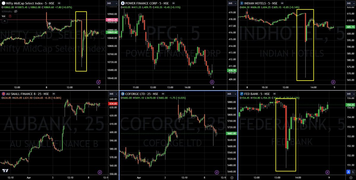 #MIDCPNIFTY todays moves!!! #INDIANHOTEL and #FEDERALBANK the two culprits.