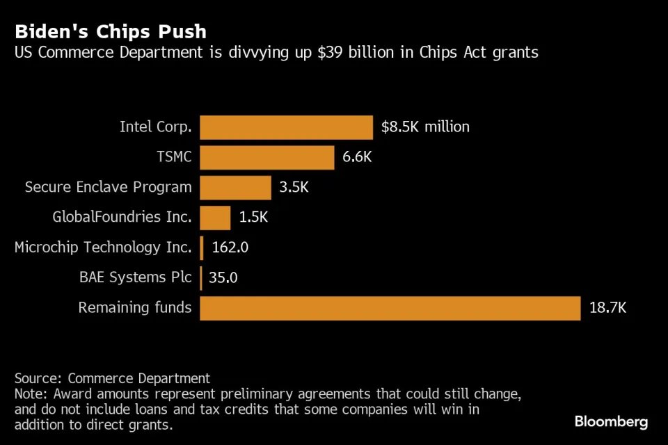 ConveyorDaily's tweet photo. The US has allocated almost half of its $39B CHIPS Act funding. 💰

Here's who's won them so far: https://t.co/4L6zeXKb2T