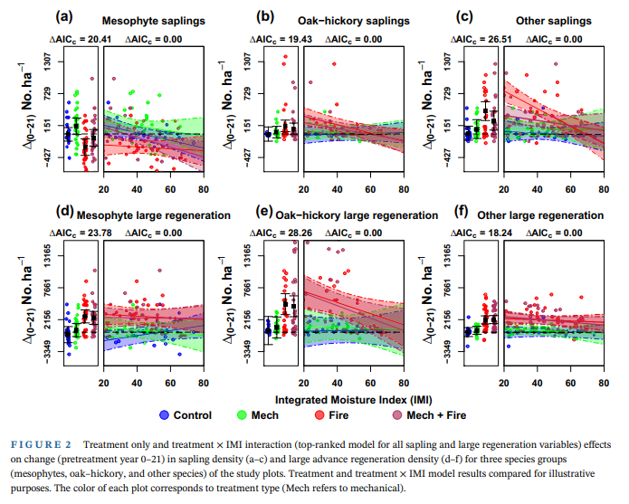 #NewPublication: Sustaining eastern oak forests: Synergistic effects of fire and topography on vegetation and fuels fs.usda.gov/research/trees…