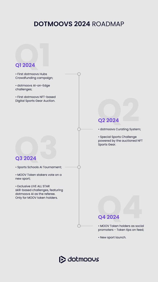 AI technology is on a roll and it’s unstoppable so better get on the train or get out of the way because it’s going to change the world. 🌍 

One project that has set out to do exactly this is <a href="/dotmoovs/">dotmoovs</a> so let’s talk about it.

✅ What is Dotmoovs and $MOOV Token?
✅ Dotmoovs and
