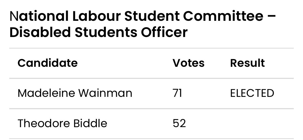 thank you so much to everyone who voted for me, i am absolutely thrilled to have been elected disability officer for @LabourStudents. congratulations to all those who ran, you all had brilliant campaigns and everyone running with @socialist_yl were fantastic throughout <3