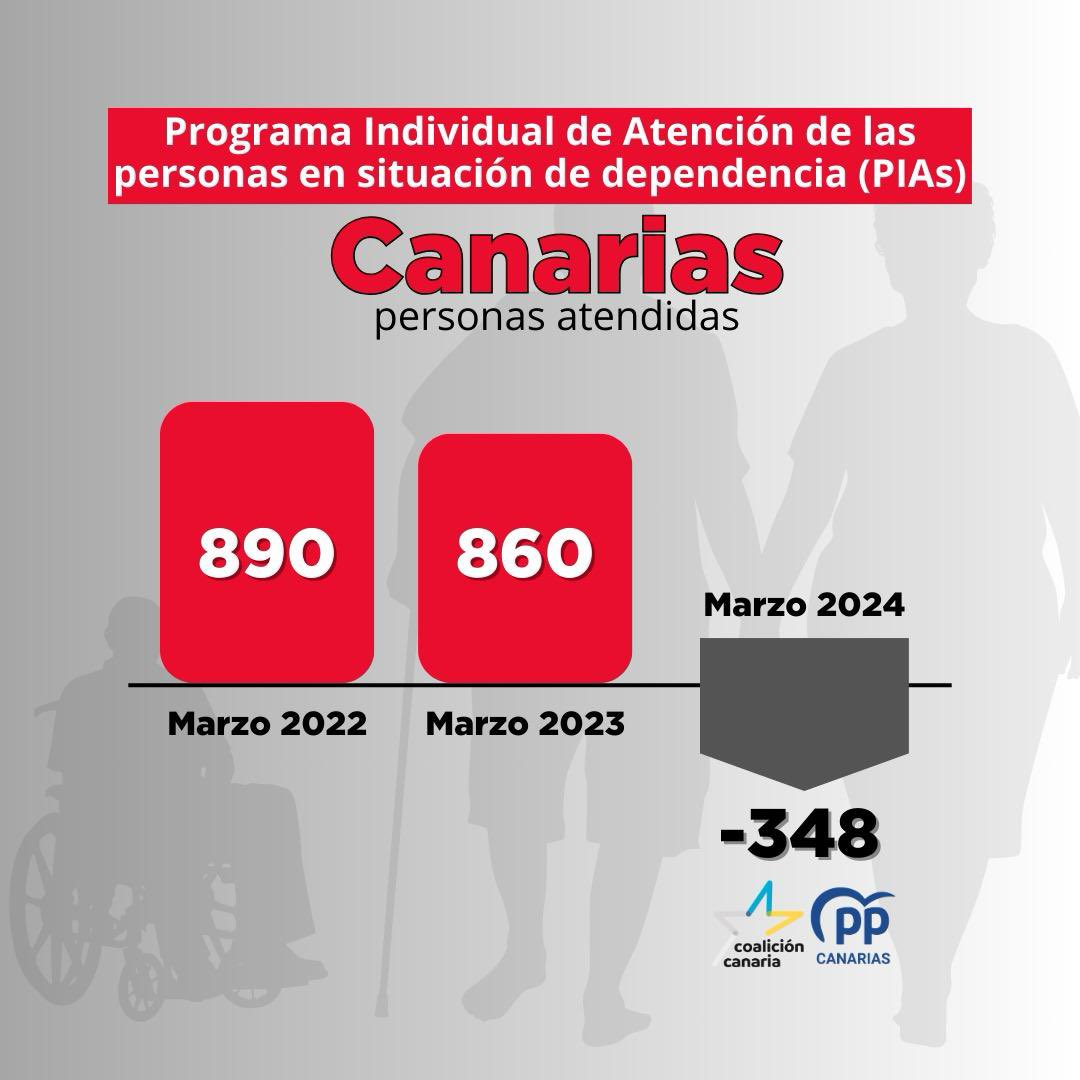 Hoy ha publicado el @Imserso los datos del mes de marzo de personas atendidas por el Sistema de Dependencia en Canarias. Alguien en el Gobierno de Canarias debería asumir alguna responsabilidad por la pésima gestión.