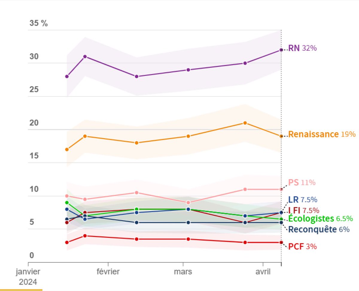 Gloomy figures for Macron & his centrist alliance in the first of 2 months of daily polls by IFOP before the EU elections on 9 June. Marine Le Pen’s Far Right has a 13-point lead despite Macron’s efforts to make the election a referendum on her party’s links to Vladimir Putin 1/