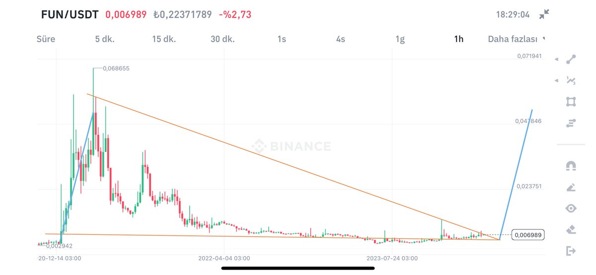 FUN/usdt kanal içinde oyalanmaya devam ediyor..🔥🚀🚀 0,0073 ve 0,0074 bandına kadar FUN/usdt toplayın..🔥🚀🚀 %800 gibi ciddi bir yükseliş potansiyeli mevcut 🔥🚀🚀 Bugünler tarihi fırsattır..!!! #bitcoin #btc #eth $BTC