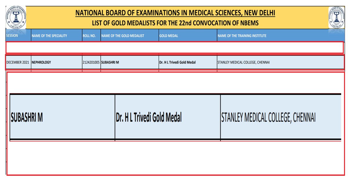 History repeats! The long awaited DNB 2021 results!! Elated to bag both DM & DNB Gold Medals in Nephrology for the year 2021 😊 #blessed