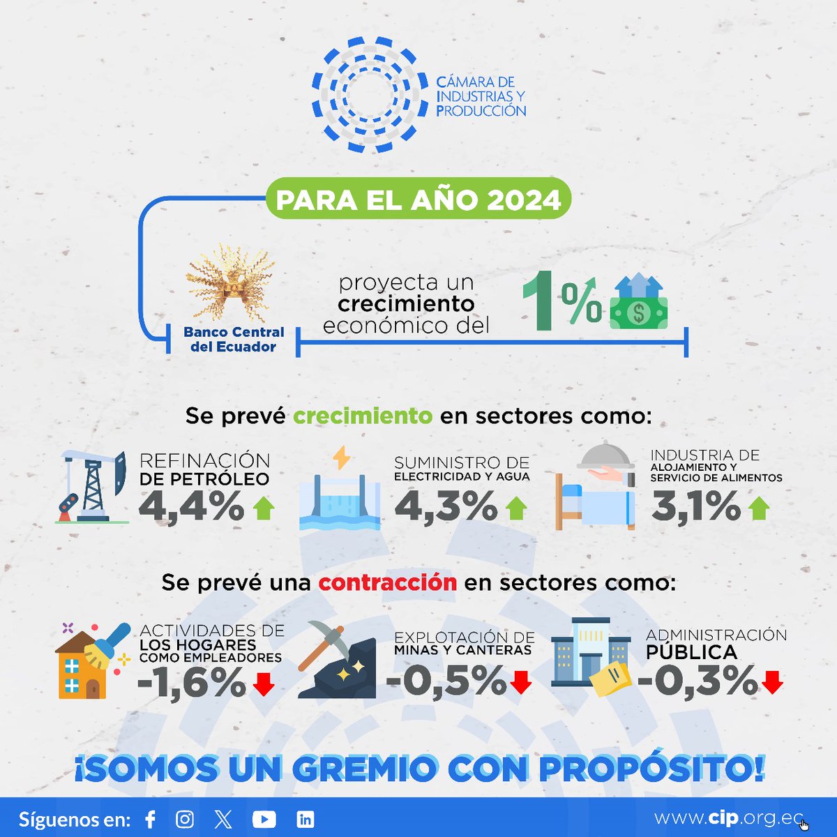 CamaraCIP's tweet photo. #DataCIP📊| La Dirección Técnica de la #CIP nos comparte un resumen de la 💰proyección económica que plantea el @BancoCentral_Ec, para el año 2024.
⬆️Se estima un crecimiento en: refinación de petróleo, suministro de electricidad, industria de alojamiento, etc.
Mira ➕detalles⬇️ https://t.co/HonRKR6xE8