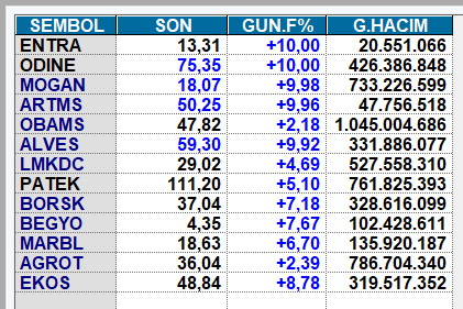 Son #halkaarz hisseleri Bugün Coştular - Kapanışlar - 8 Nisan 🟢 #Entra TAVAN 3. Gün Bekleyen 99,3 Milyon Lot (devam) Diğer halka arzlar eksi kapayan yok👇 #odine #alves #obams #lmkdc #patek #borsk #mogan