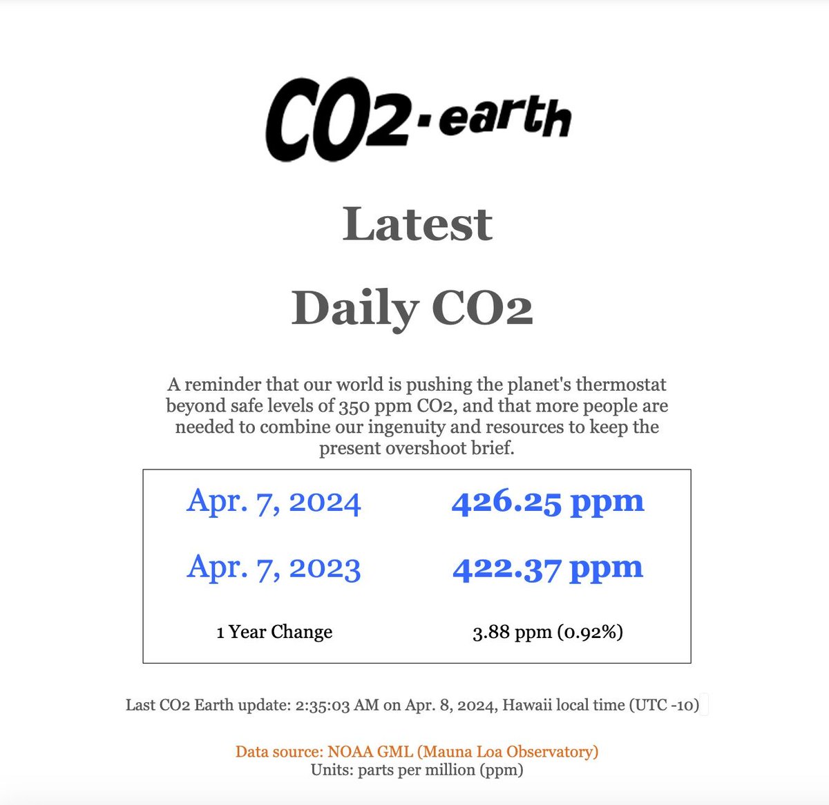 🌎📈 426.25 ppm #CO2 in the atmosphere on Apr. 7 2024 📈 Up 3.88 from 422.37 ppm one year ago 📈🌎 <a href="/NOAA/">NOAA</a> Mauna Loa data: gml.noaa.gov/ccgg/trends/mo… 🌎 CO2.Earth Daily: co2.earth/daily-co2 🌎 🙏 Please help keep this 350 overshoot brief 🙏