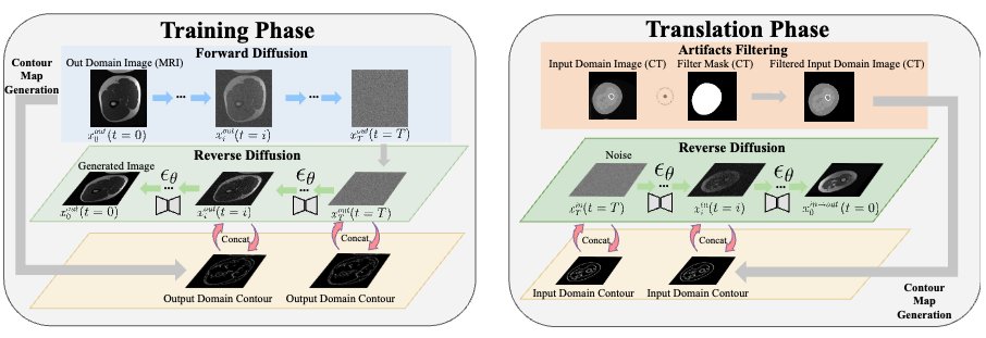 Excited to share our new paper, "ContourDiff: Unpaired Image Translation with Contour-Guided Diffusion Models”, which leverages domain-invariant anatomical contour representations to preserve anatomy through translation! (1/N)
arxiv.org/abs/2403.10786
Code: github.com/mazurowski-lab…